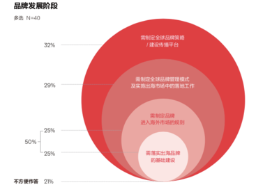 奥美“CMO报告”:中国品牌出海难在哪?